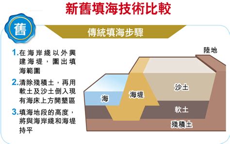 填海方法